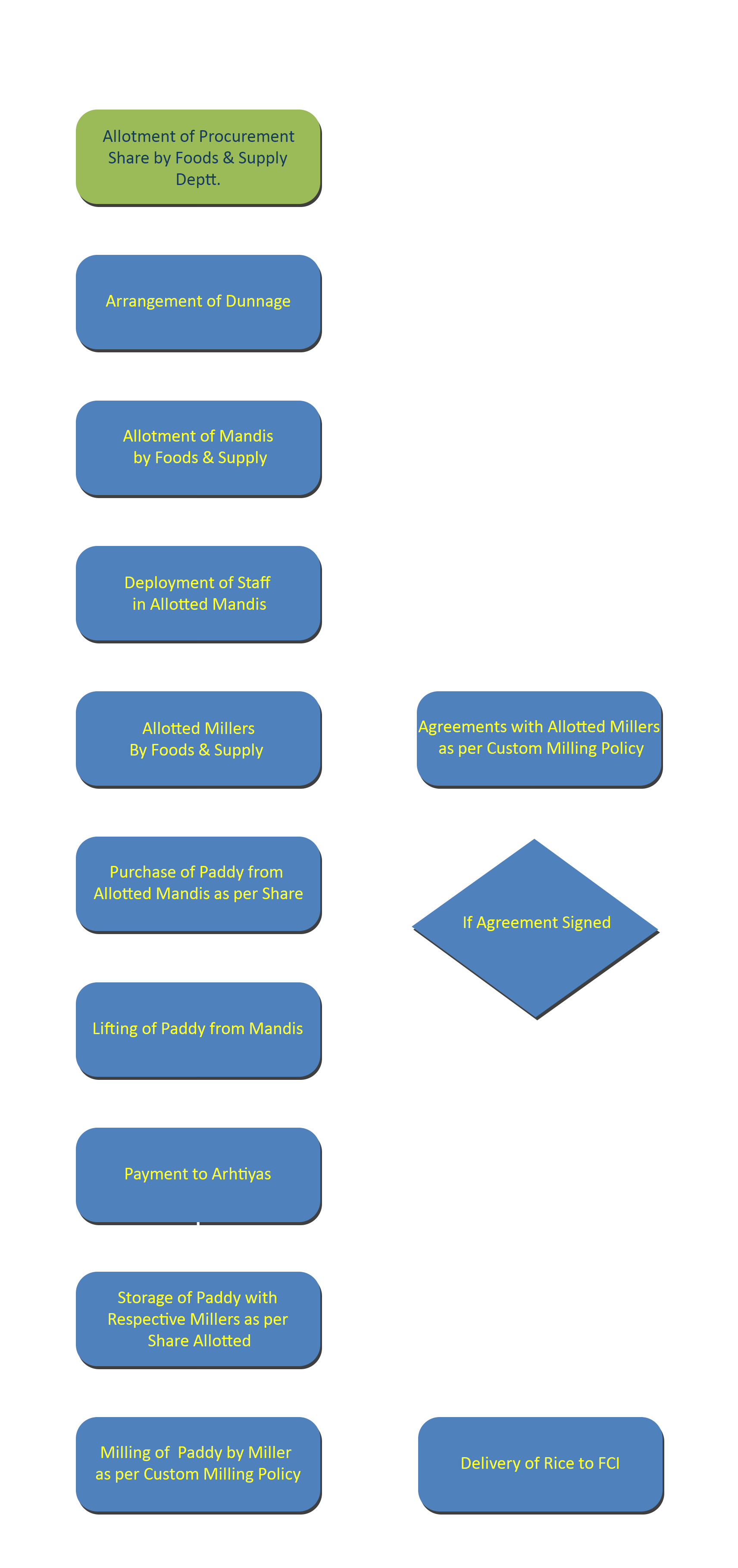 paddy flow chart